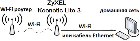 Настройка роутера ZyXEL Keenetic Lite 3